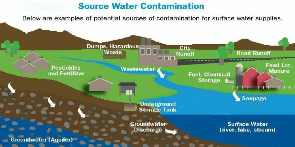 Water Pollution Diagram