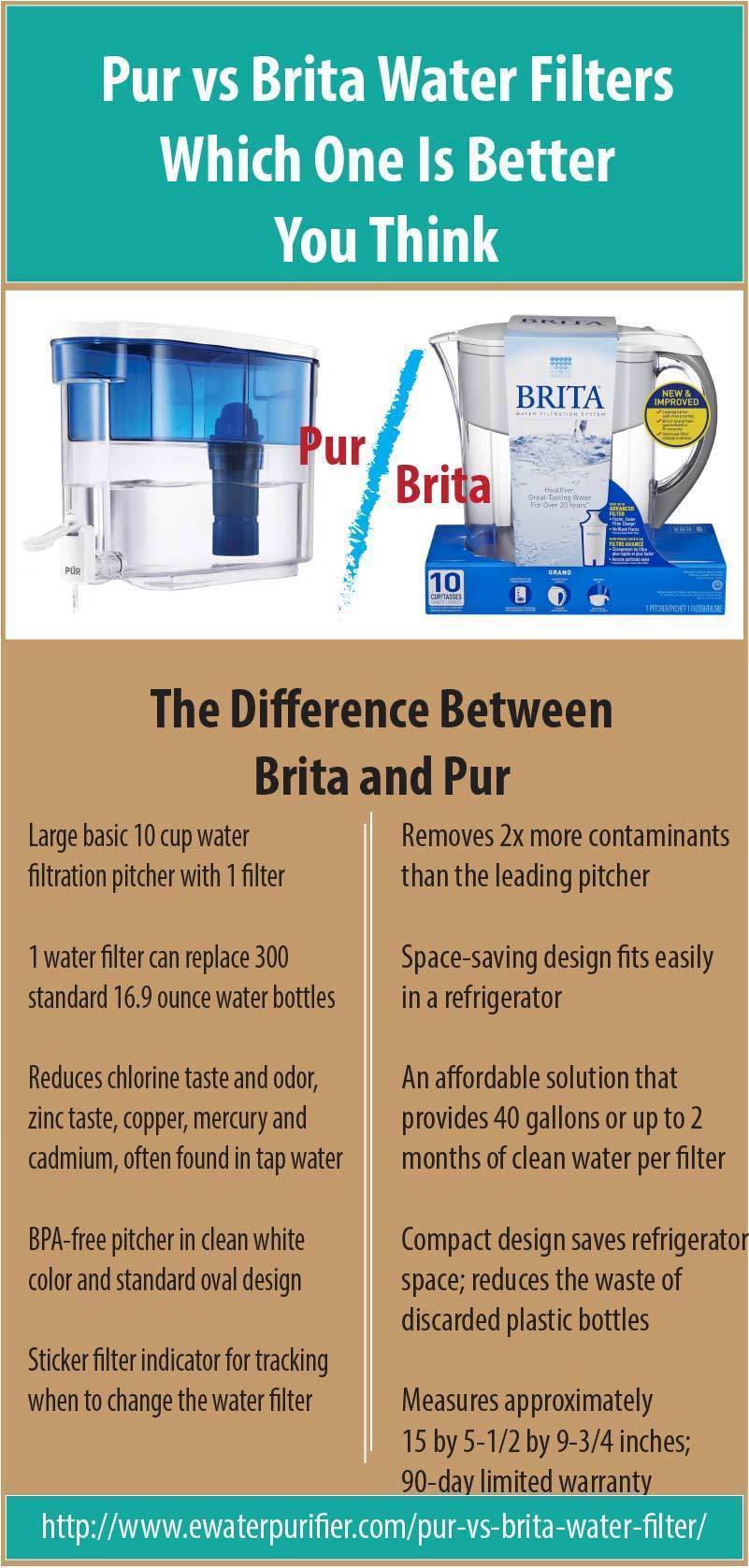 Brita Vs Pur Which One Suits Your Needs