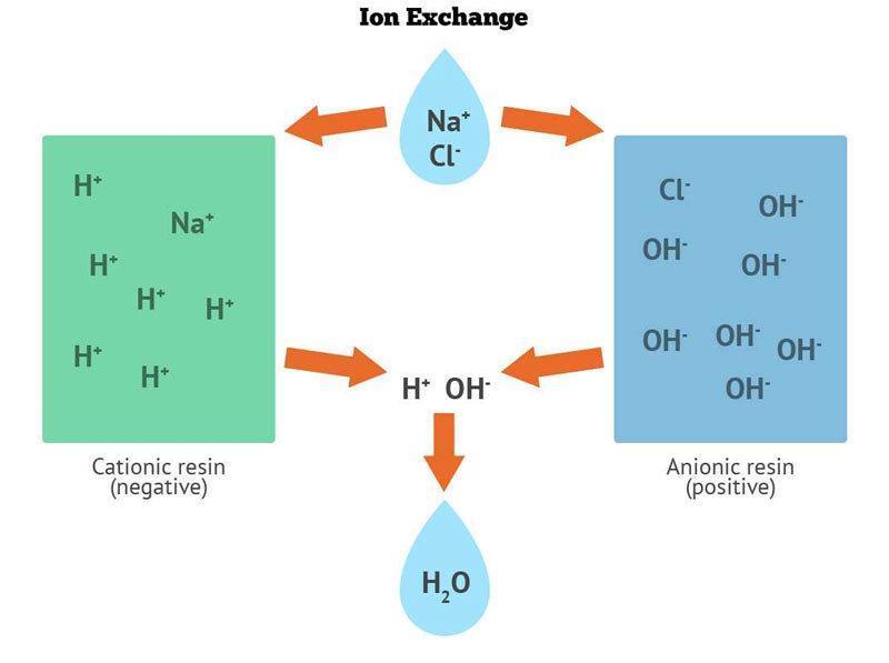 Ion-exchange Ion-exchange
