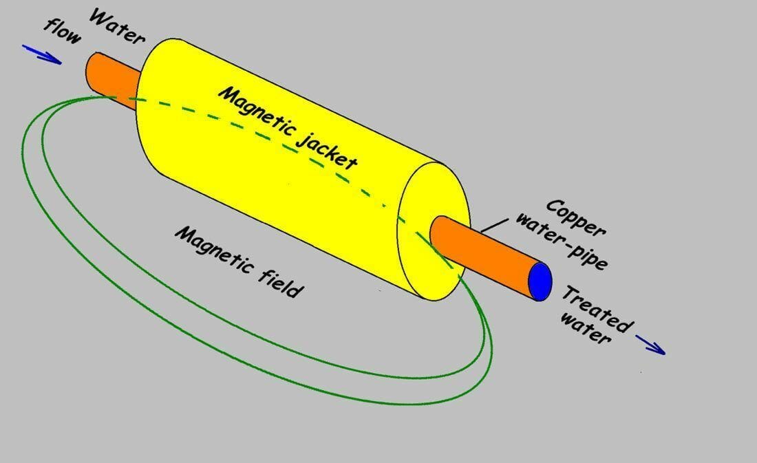 Magnetic-or-Electronic-Water-Softener Magnetic or Electronic Water Softener