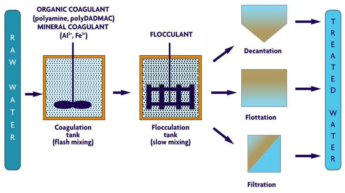 Coagulation,-Precipitation,-and-Filtration Coagulation, Precipitation, and Filtration