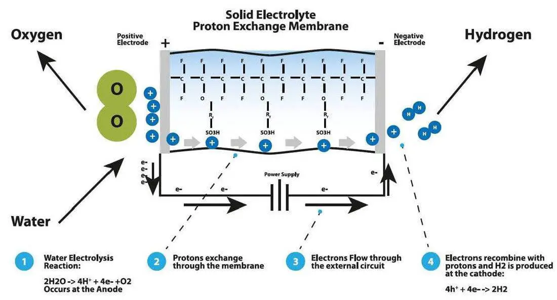 Hydrogen-Generators Hydrogen Generators
