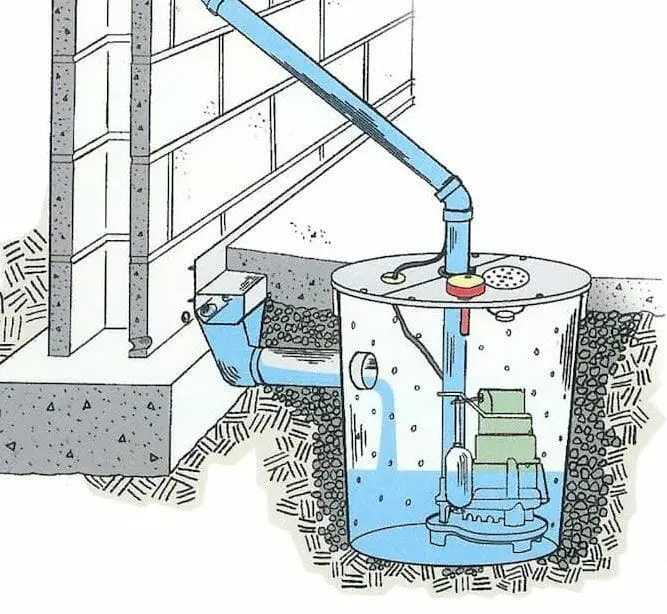 What-Is-A-Sump-Pump What Is A Sump Pump?